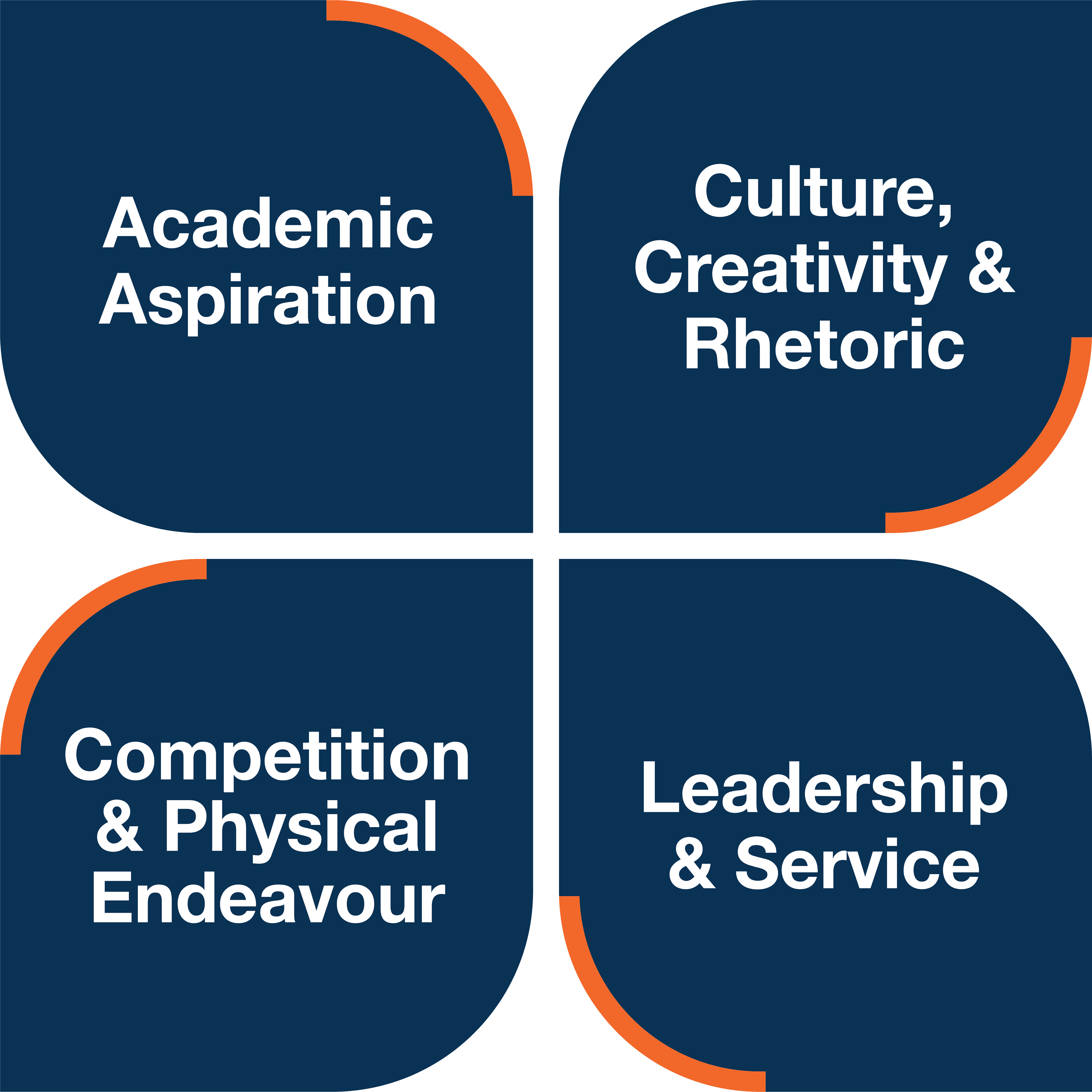 A graphic representation of the four cornerstones which underpin the curriculum at Crown Street Primary School.<br />
